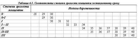 32 неделя беременности зрелость плаценты. Степень старения плаценты по неделям норма таблица. Зрелость плаценты по неделям беременности таблица норма. Степени зрелости плаценты по неделям беременности таблица норма. Степень зрелости плаценты 2.